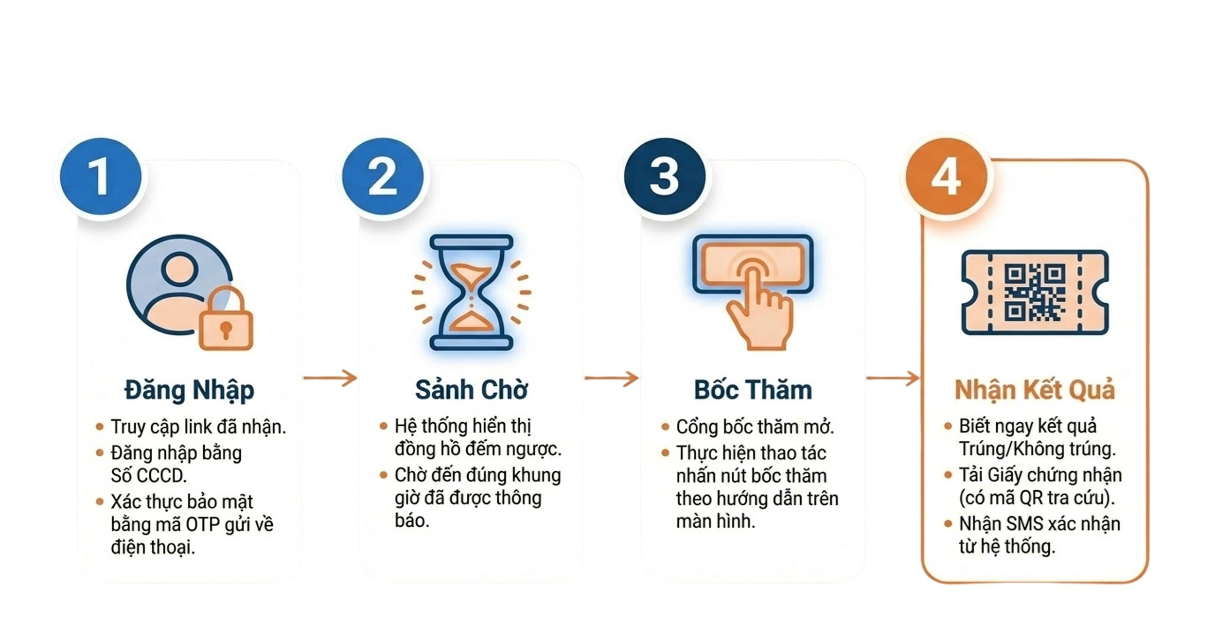 Quy trinh 4 buoc
