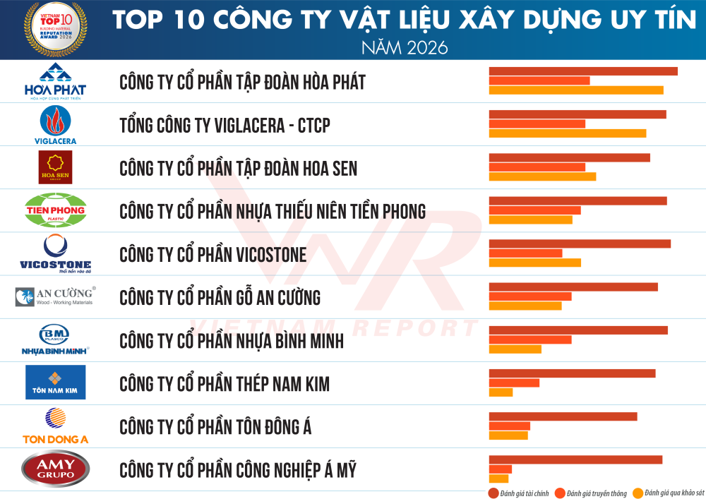 Viglacera tiếp tục khẳng định vị thế dẫn đầu trong Top 10 Công ty Vật liệu xây dựng uy tín năm 2026